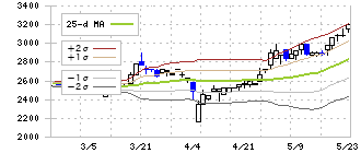 両毛システムズ(9691)のボリンジャーバンド(25日)