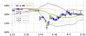 ナガセ(9733)のボリンジャーバンド(25日)