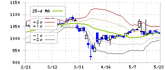 アイエックス・ナレッジ(9753)のボリンジャーバンド(25日)