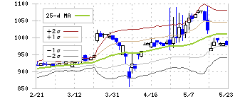 ビケンテクノ(9791)のボリンジャーバンド(25日)