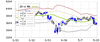 ダイセキ(9793)のボリンジャーバンド(25日)