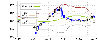 ヤマダホールディングス(9831)のボリンジャーバンド(25日)