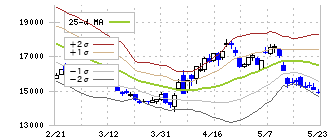ニトリホールディングス(9843)のボリンジャーバンド(25日)