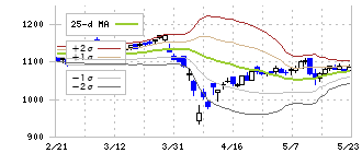 ケーユーホールディングス(9856)のボリンジャーバンド(25日)