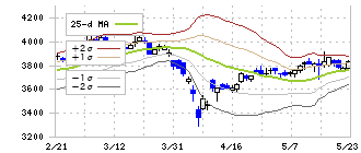 因幡電機産業(9934)のボリンジャーバンド(25日)