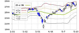 東テク(9960)のボリンジャーバンド(25日)