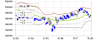 ファーストリテイリング(9983)のボリンジャーバンド(25日)