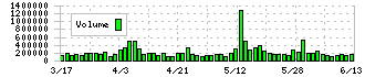 マルハニチロ(1333)の出来高