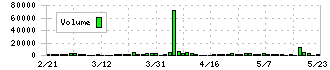 アクシーズ(1381)の出来高