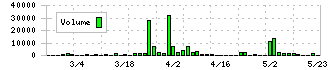 ホーブ(1382)の出来高