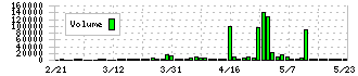 ベルグアース(1383)の出来高