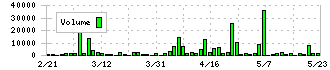 光フードサービス(138A)の出来高