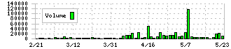 エムビーエス(1401)の出来高