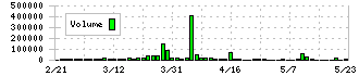 サンヨーホームズ(1420)の出来高