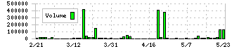 ジンジブ(142A)の出来高