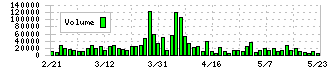 Ｌｉｂ　Ｗｏｒｋ(1431)の出来高