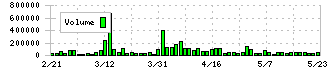 ベステラ(1433)の出来高