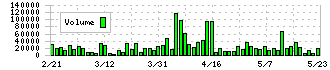 ＪＥＳＣＯホールディングス(1434)の出来高