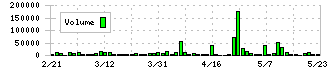 イシン(143A)の出来高