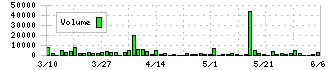 ニッソウ(1444)の出来高