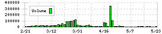 キャンディル(1446)の出来高