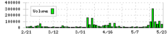 Ｌ　ｉｓ　Ｂ(145A)の出来高