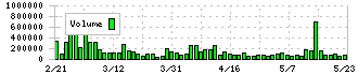 ソラコム(147A)の出来高