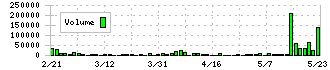 ハッチ・ワーク(148A)の出来高