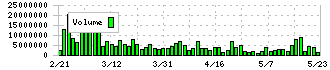 中外鉱業(1491)の出来高