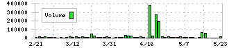 ＪＳＨ(150A)の出来高