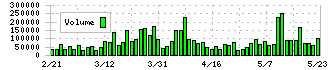 日鉄鉱業(1515)の出来高