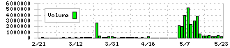 カウリス(153A)の出来高