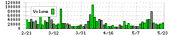 情報戦略テクノロジー(155A)の出来高