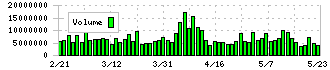 ＩＮＰＥＸ(1605)の出来高