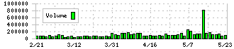 Ｋ＆Ｏエナジーグループ(1663)の出来高