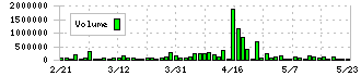 ＳＤＳホールディングス(1711)の出来高