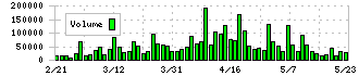ダイセキ環境ソリューション(1712)の出来高チャート