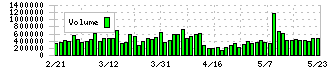 コムシスホールディングス(1721)の出来高