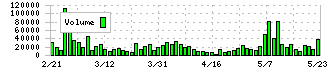 日本電技(1723)の出来高