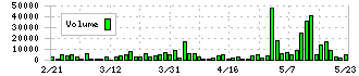 オーテック(1736)の出来高