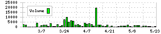 ＮＩＴＴＯＨ(1738)の出来高