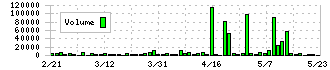 ソネック(1768)の出来高