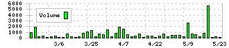 マサル(1795)の出来高