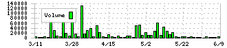 錢高組(1811)の出来高