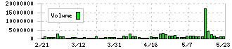 三井住友建設(1821)の出来高