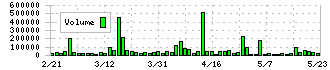 土屋ホールディングス(1840)の出来高