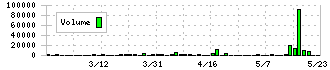 サンユー建設(1841)の出来高