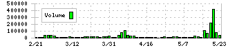 イチケン(1847)の出来高