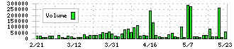 森組(1853)の出来高