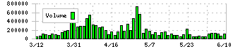 日本ハウスホールディングス(1873)の出来高